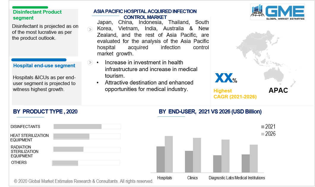 asia pacific hospital acquired infection control market